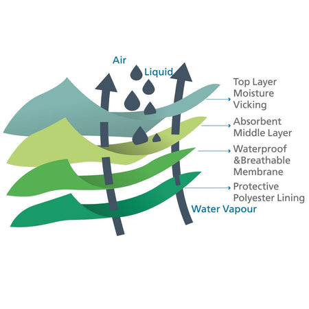 Lifestyle image of Abso Eco Bedpad-4 Layer being used in a real-life setting.