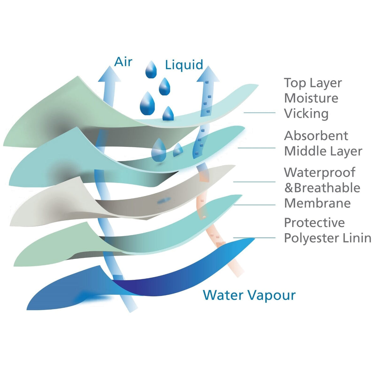Diagram or packaging of Abso Eco Bedpad-5 Layer highlighting dimensions or features.